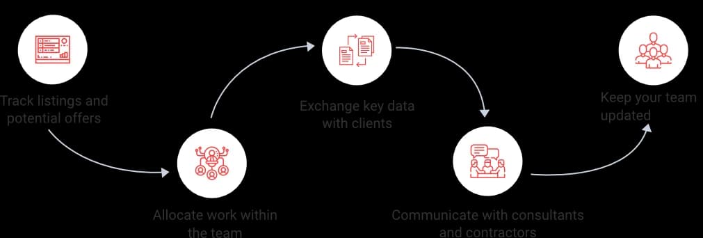 flowchart-real-estate-management